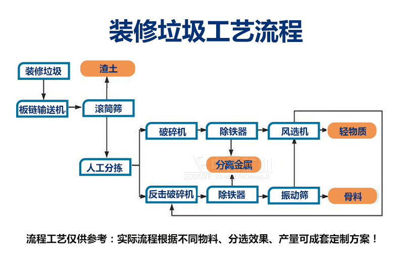 裝修垃圾處理工藝