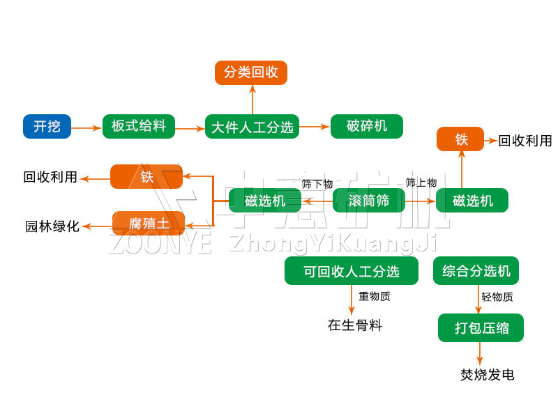 裝修垃圾流程